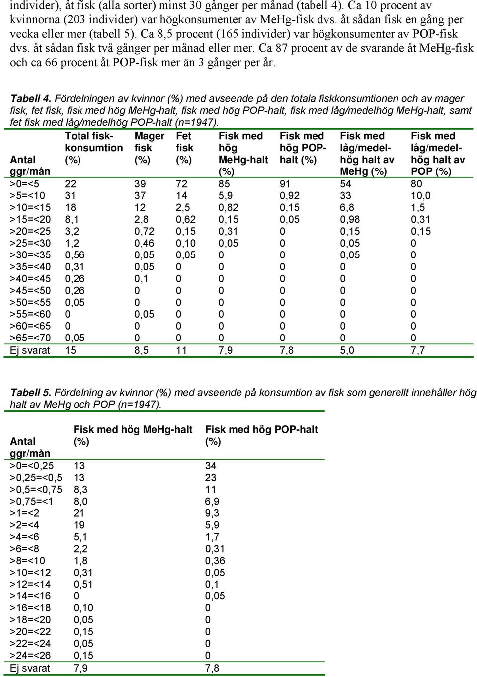 Ca 87 procent av de svarande åt MeHg-fisk och ca 66 procent åt POP-fisk mer än 3 gånger per år. Tabell 4.
