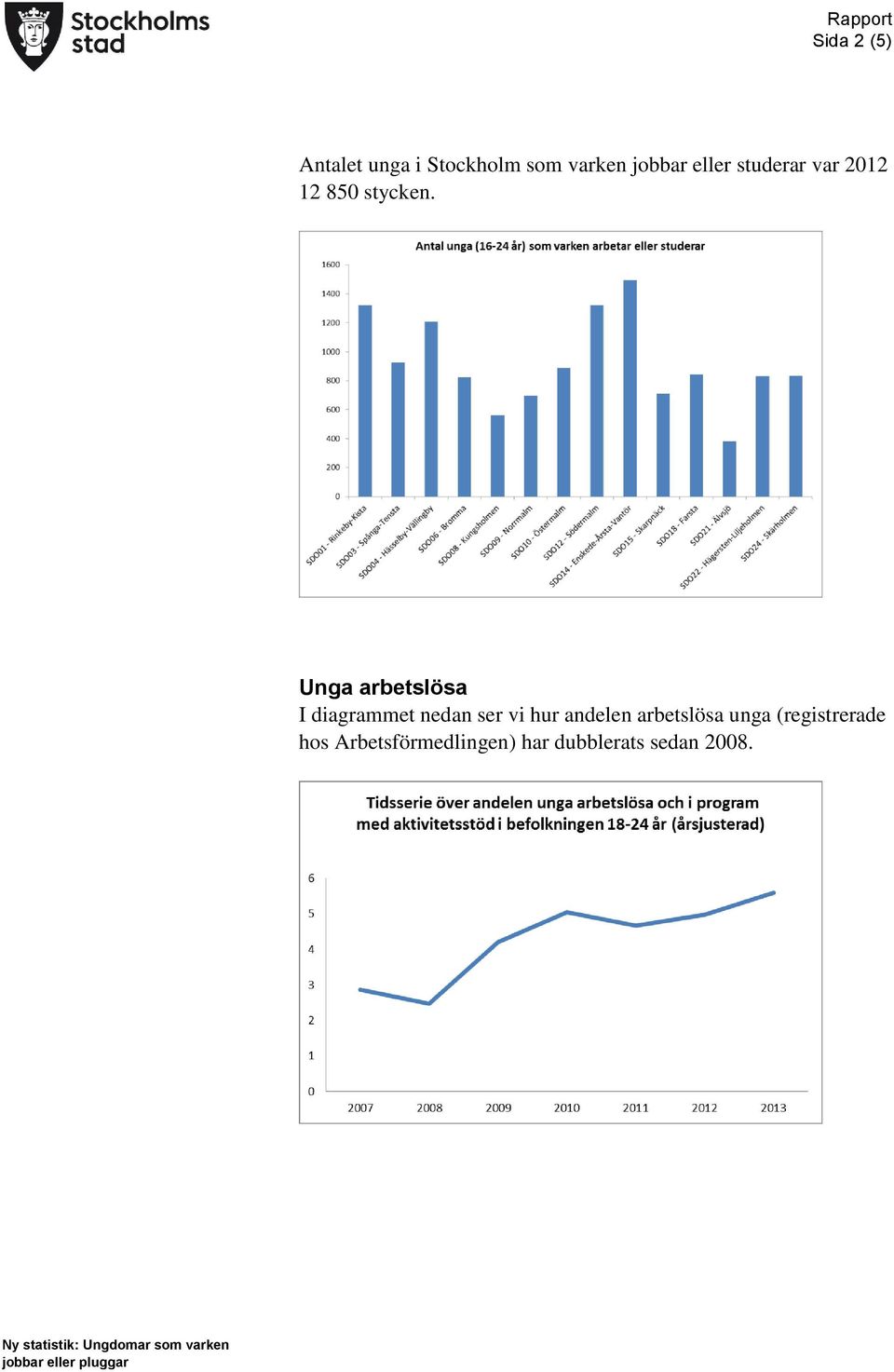 Unga arbetslösa I diagrammet nedan ser vi hur andelen