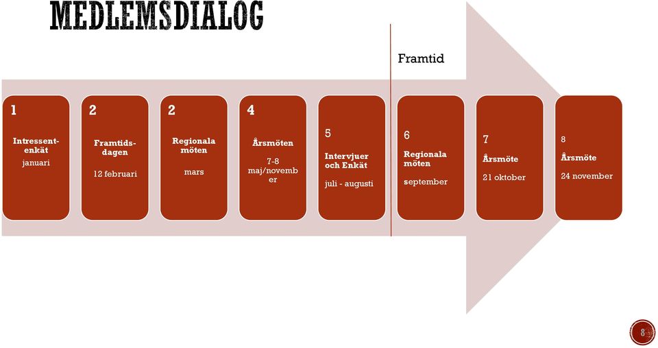 maj/novemb er 5 Intervjuer och Enkät juli - augusti 6