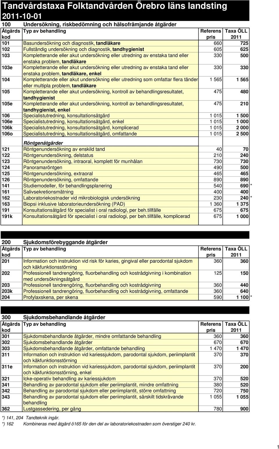 undersökning eller utredning av enstaka tand eller 330 330 enstaka problem, tandläkare, enkel 104 Kompletterande eller akut undersökning eller utredning som omfattar flera tänder 1 565 1 565 eller