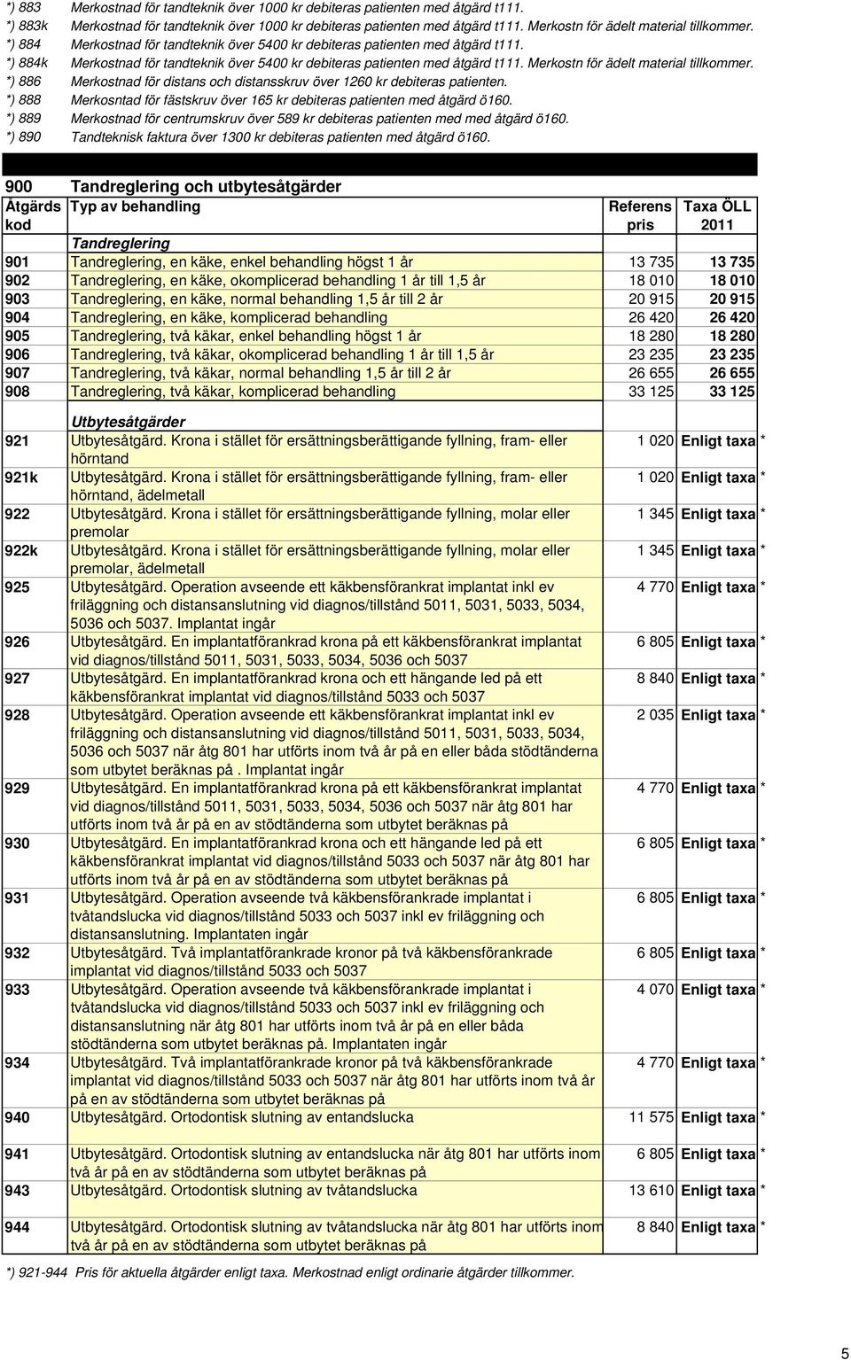 *) 884k Merkostnad för tandteknik över 5400 kr debiteras patienten med åtgärd t111. Merkostn för ädelt material tillkommer.