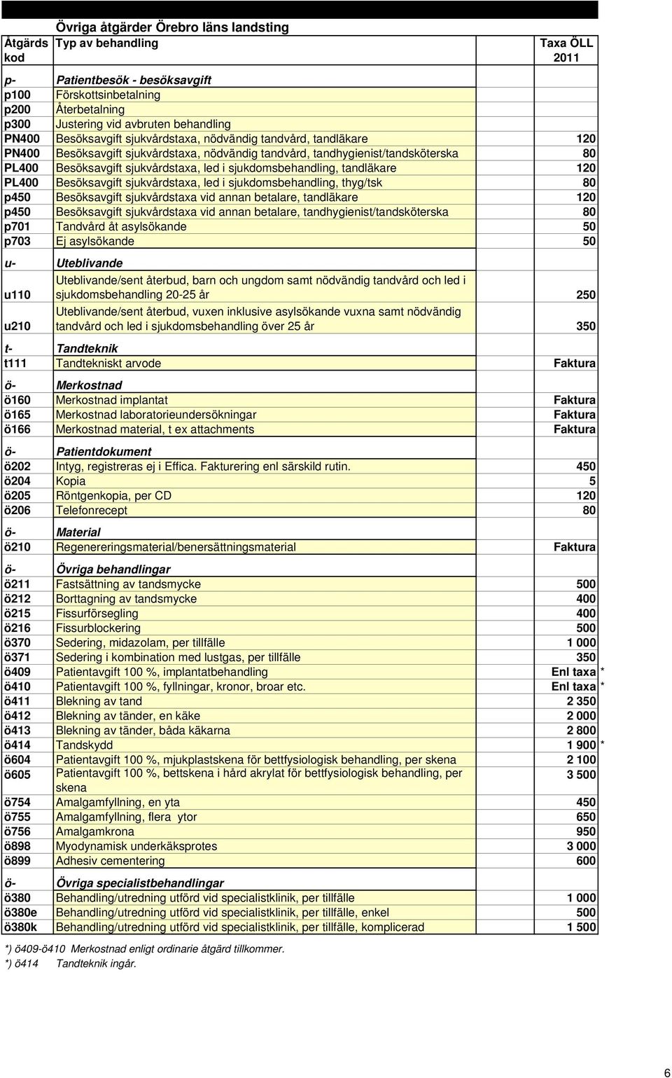 sjukdomsbehandling, tandläkare 120 PL400 Besöksavgift sjukvårdstaxa, led i sjukdomsbehandling, thyg/tsk 80 p450 Besöksavgift sjukvårdstaxa vid annan betalare, tandläkare 120 p450 Besöksavgift