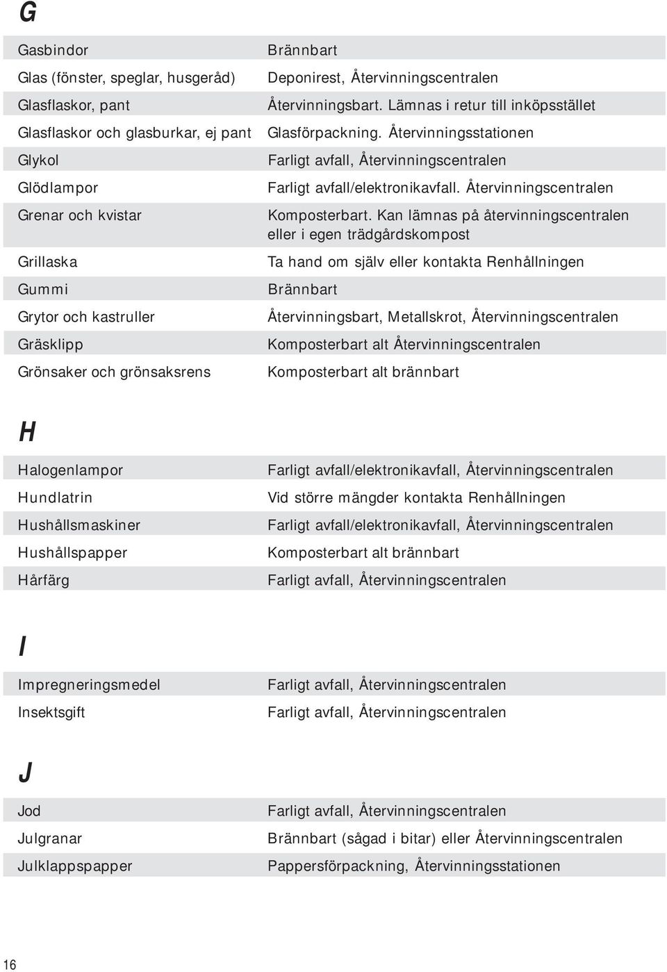 Lämnas i retur till inköpsstället Glasförpackning. Återvinningsstationen Farligt avfall/elektronikavfall. Återvinningscentralen Komposterbart.