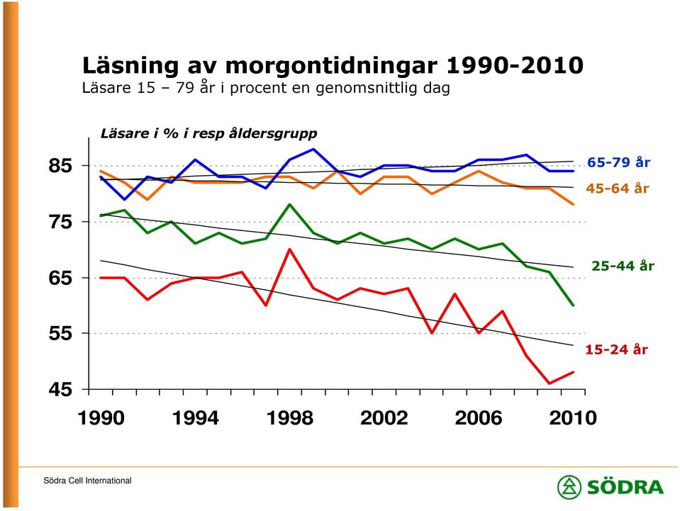 åldersgrupp 85 65-79 år 45-64 år 75 65 25-44 år 55 45