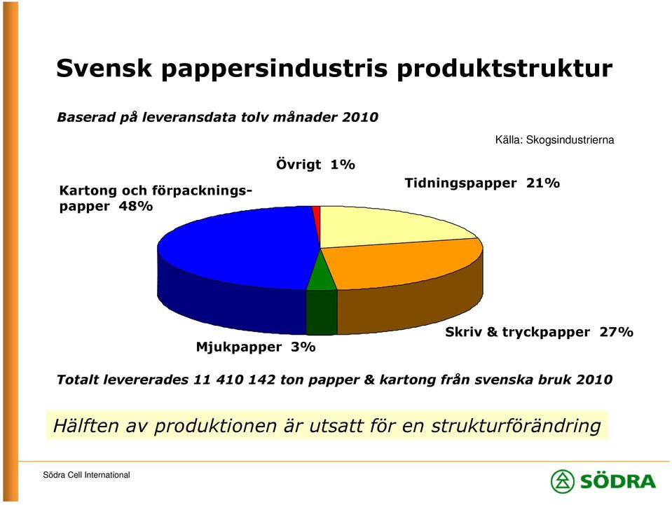 Mjukpapper 3% Skriv & tryckpapper 27% Totalt levererades 11 410 142 ton papper & kartong