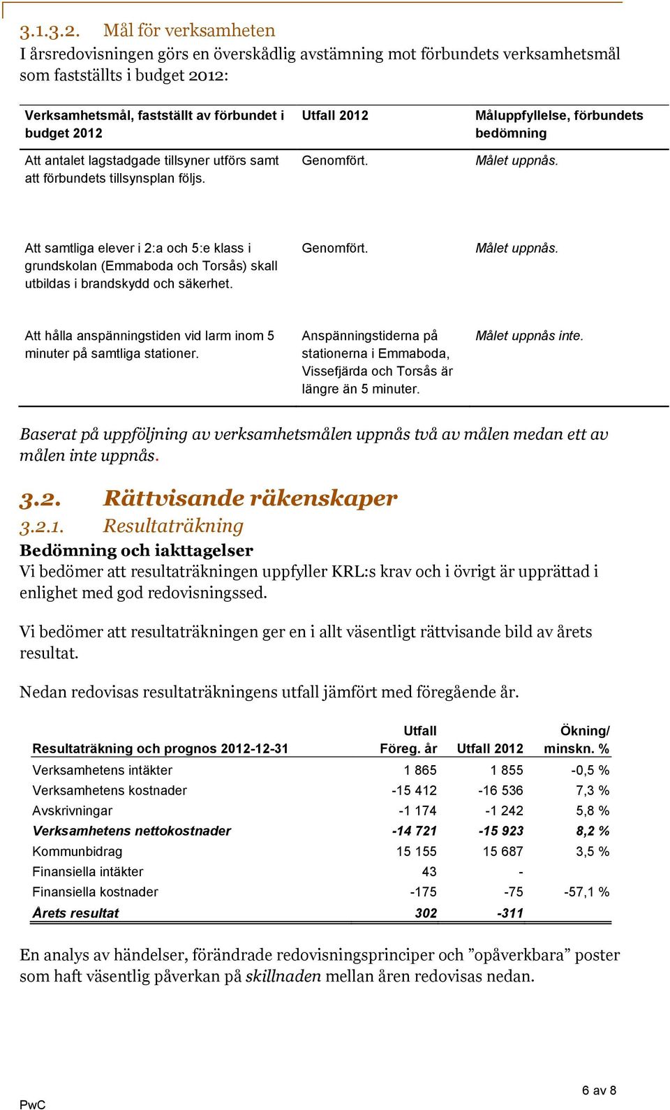 lagstadgade tillsyner utförs samt att förbundets tillsynsplan följs. Utfall 2012 Genomfört. Måluppfyllelse, förbundets bedömning Målet uppnås.