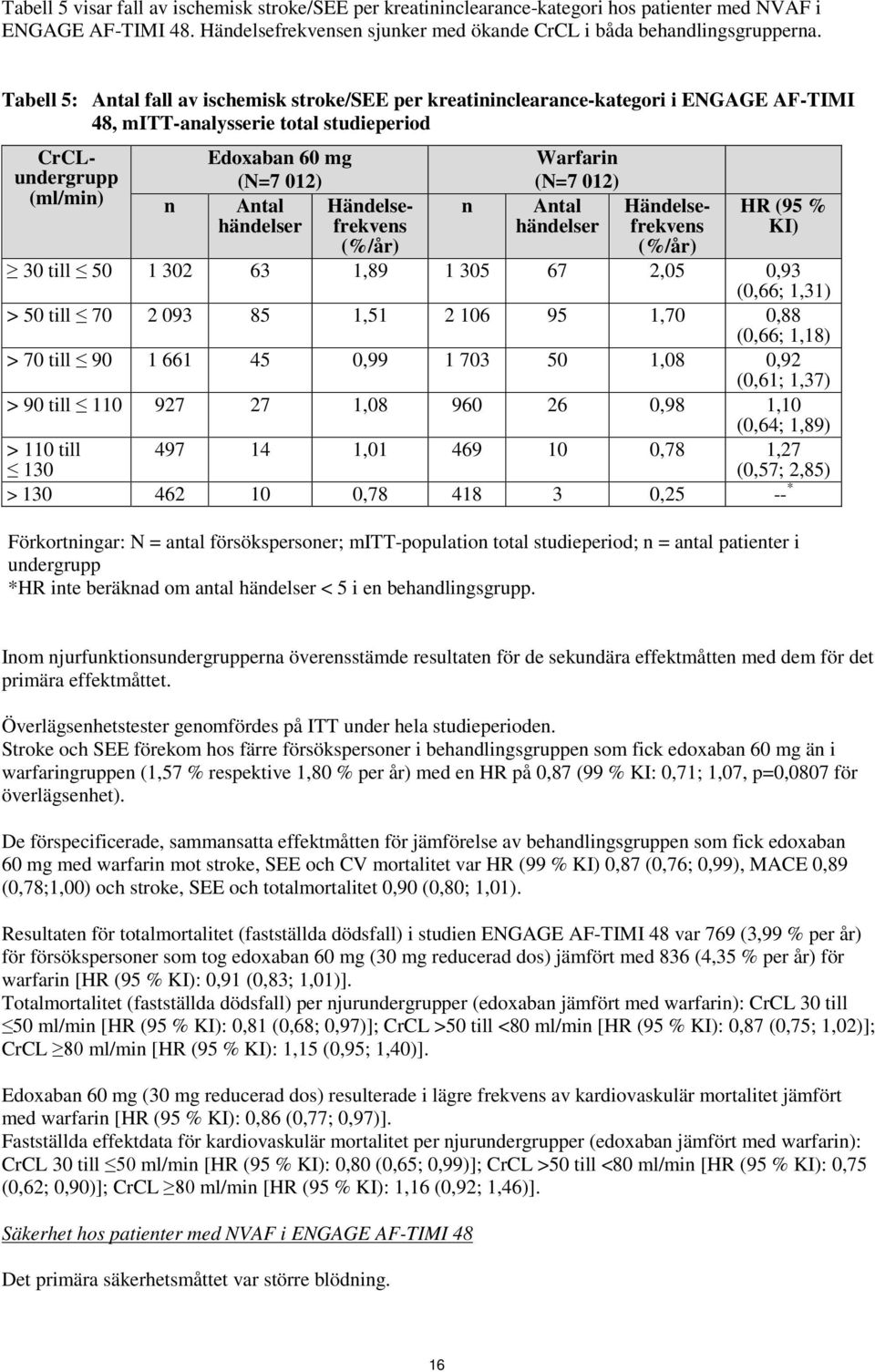 Edoxaban 60 mg (N=7 012) Antal Händelsefrekvens händelser Händelsefrekvens (%/år) HR (95 % KI) (%/år) 30 till 50 1 302 63 1,89 1 305 67 2,05 0,93 (0,66; 1,31) > 50 till 70 2 093 85 1,51 2 106 95 1,70