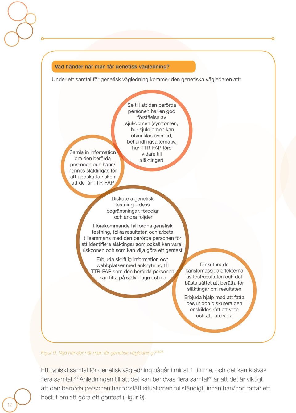 till att den berörda personen har en god förståelse av sjukdomen (symtomen, hur sjukdomen kan utvecklas över tid, behandlingsalternativ, hur TTR-FAP förs vidare till släktingar) Diskutera genetisk