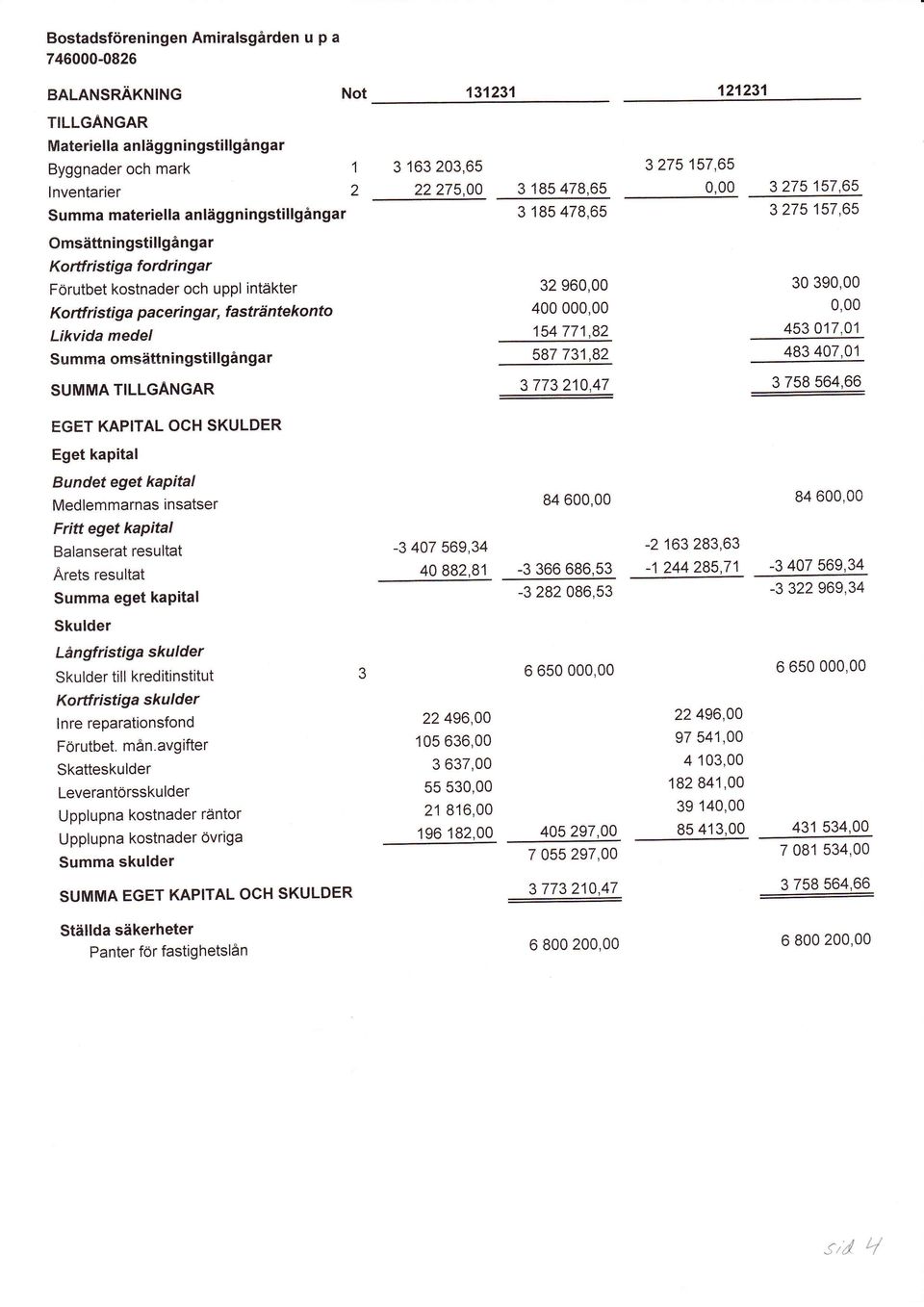 insatser Fritt eget kapital Balanserat resultat Arets resultat Summa eget kapital Skulder Långfristiga skulder NOt Skulder till kreditinstitut 3 Kortfristiga skulder lnre reparationsfond Förutbet.