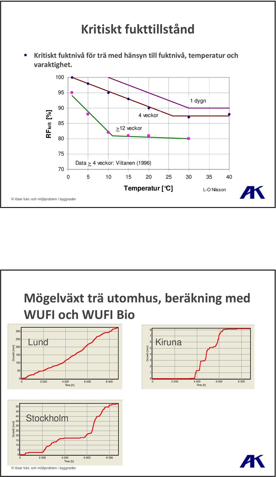 L-O Nilsson Mögelväxt trä utomhus, beräkning med WUFI och WUFI Bio 300 8 Growth [mm] 250 200 150 100 50 Lund Growth [mm] 7 6 5 4 3 2 1