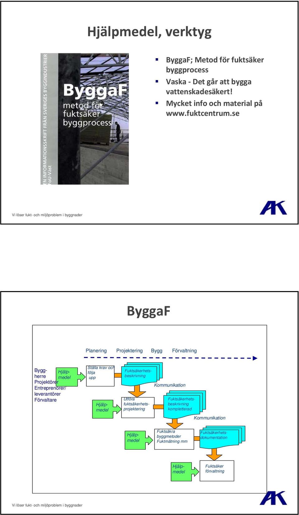 se ByggaF Planering Projektering Bygg Förvaltning Hjälpmedel Byggherre Projektörer Entreprenörer/ leverantörer Förvaltare Ställa krav