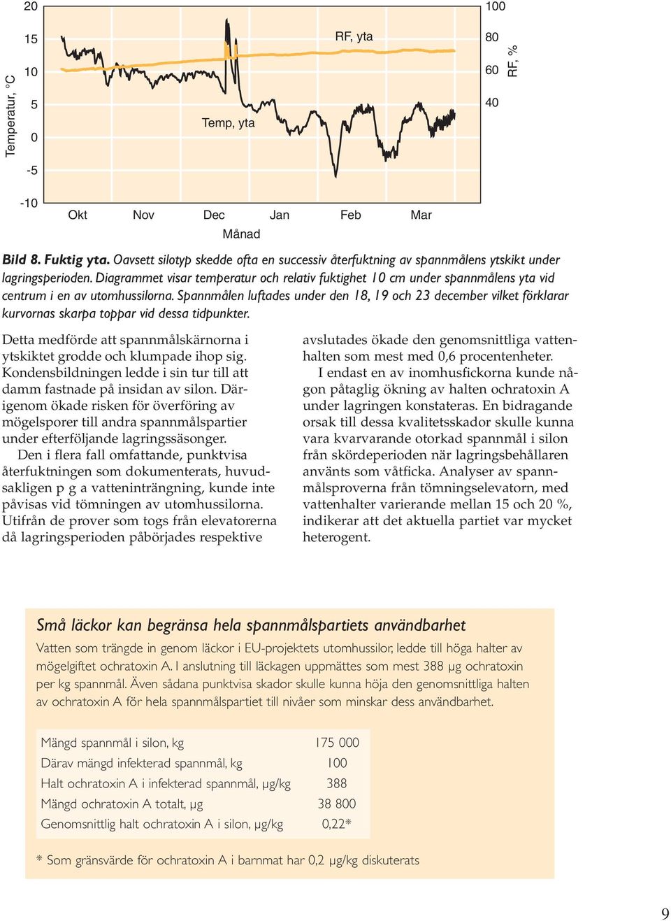 Diagrammet visar temperatur och relativ fuktighet 10 cm under spannmålens yta vid centrum i en av utomhussilorna.