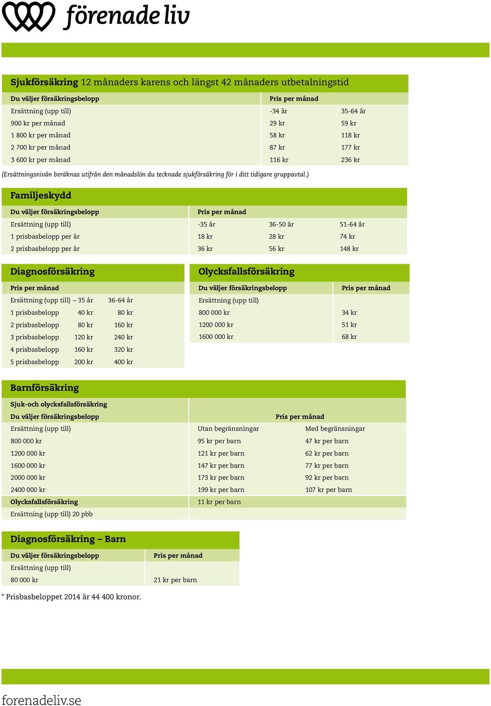 ) Familjeskydd Ersättning (upp till) -35 år 36-50 år 51-64 år 1 prisbasbelopp per år 18 kr 28 kr 74 kr 2 prisbasbelopp per år 36 kr 56 kr 148 kr Diagnosförsäkring Ersättning (upp till) 35 år 36-64 år