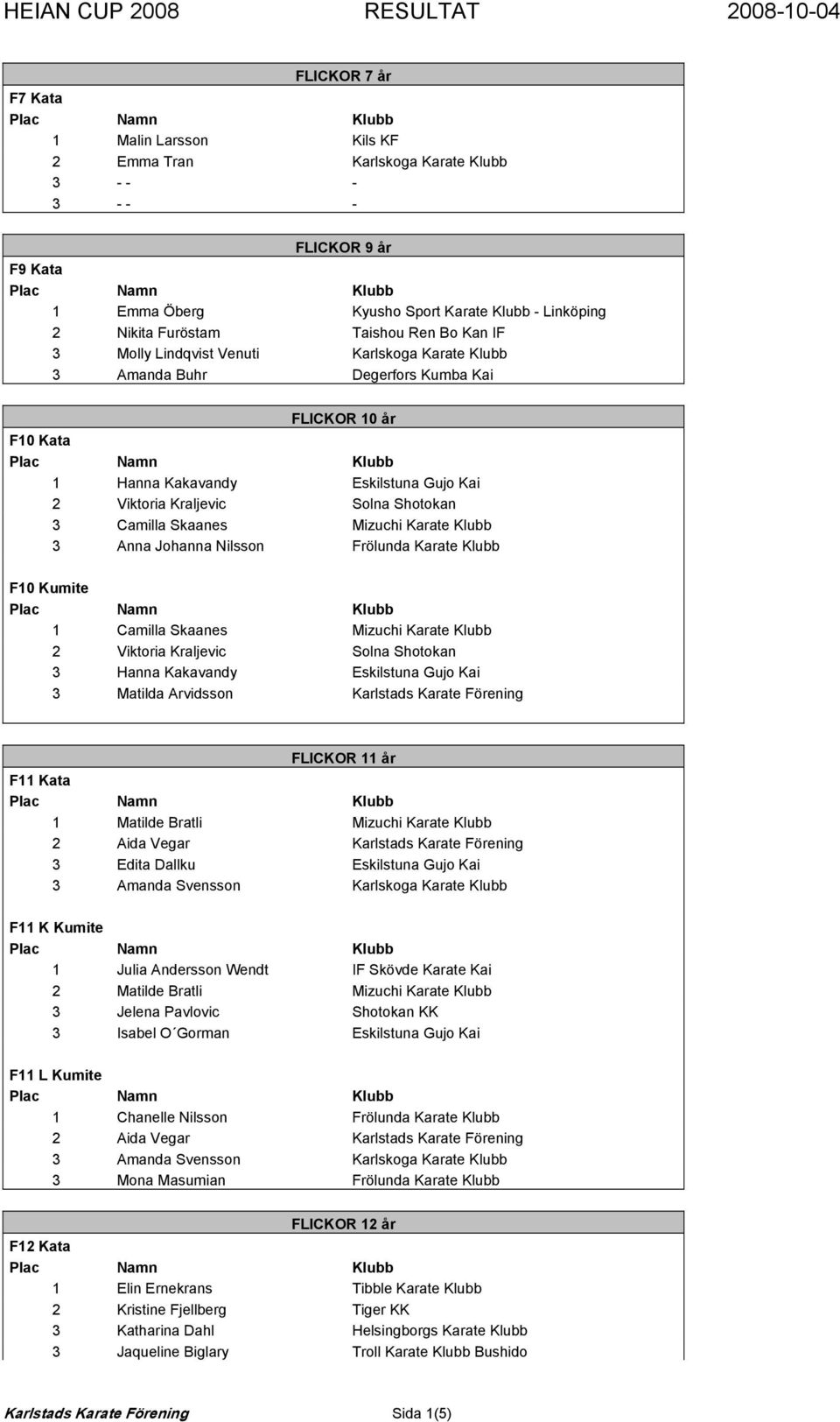 Karate Klubb 3 Anna Johanna Nilsson Frölunda Karate Klubb F10 Kumite 1 Camilla Skaanes Mizuchi Karate Klubb 2 Viktoria Kraljevic Solna Shotokan 3 Hanna Kakavandy Eskilstuna Gujo Kai 3 Matilda