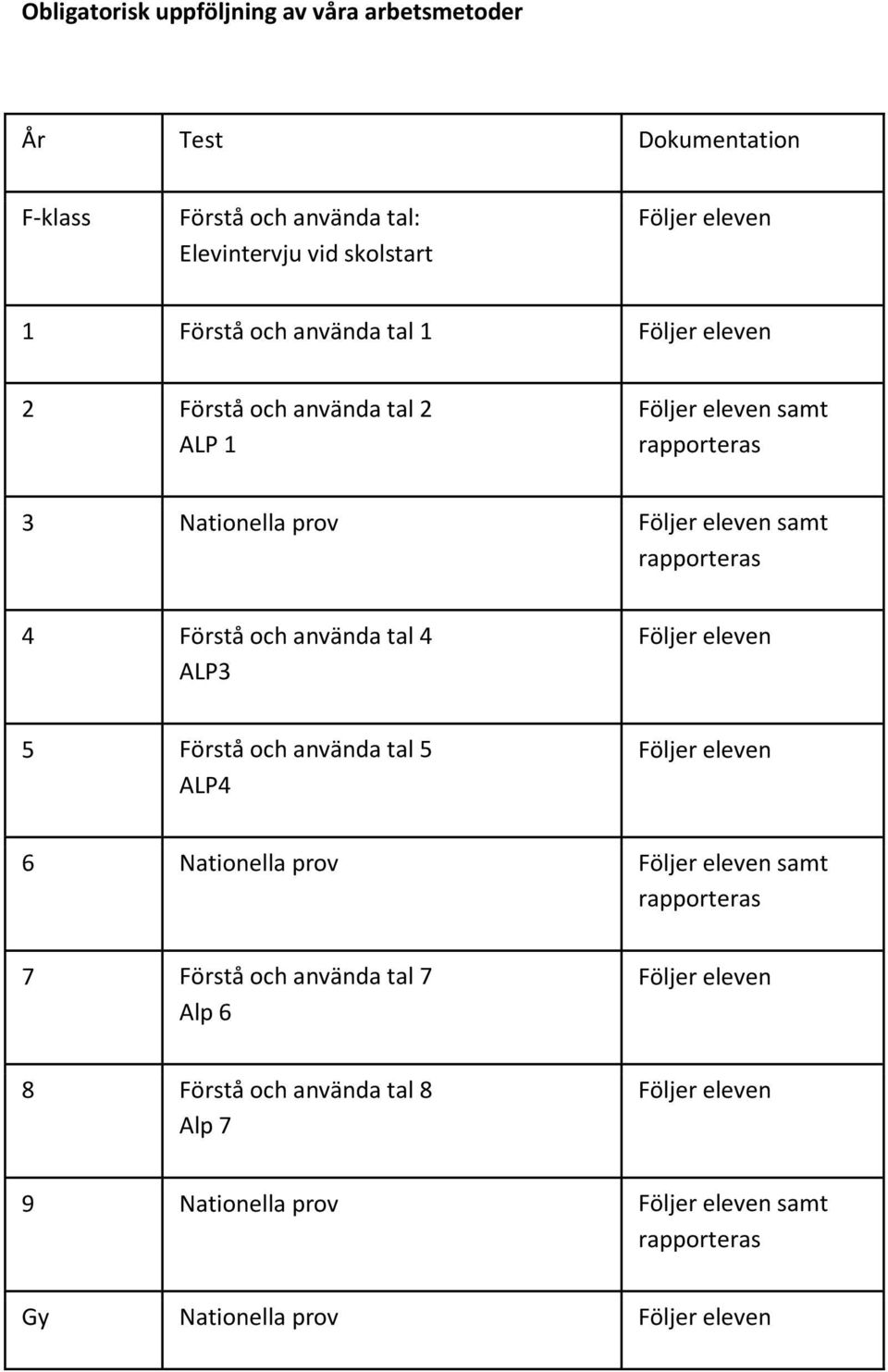 rapporteras 4 Förstå och använda tal 4 ALP3 5 Förstå och använda tal 5 ALP4 6 Nationella prov samt rapporteras 7