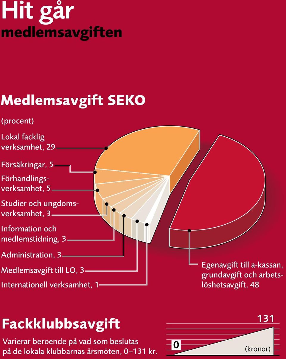 Medlemsavgift till LO, 3 Internationell verksamhet, 1 Egenavgift till a-kassan, grundavgift och