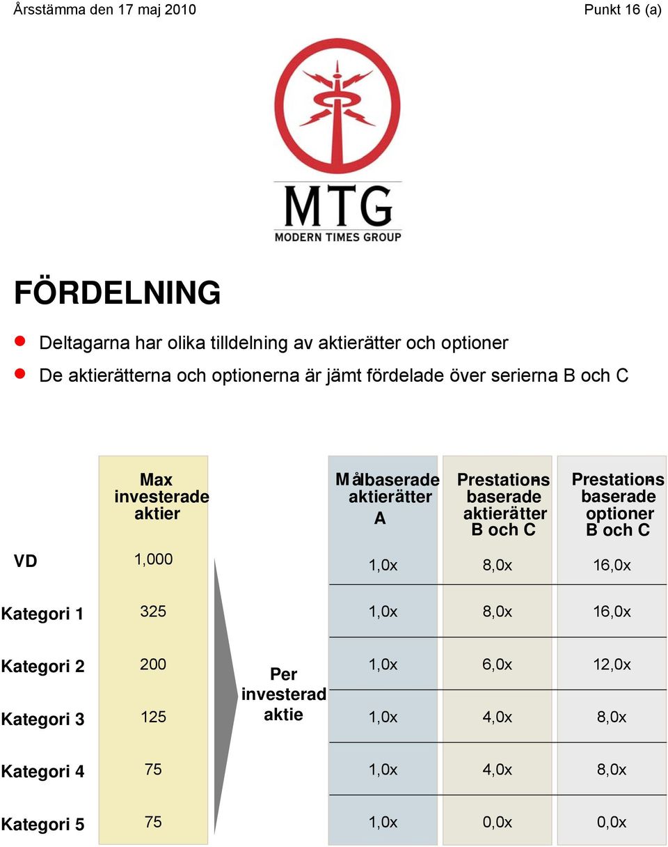 baserade aktierä tter B och C Prestations - baserade optioner B och C VD 1,000 16,0x Kategori 1 325 16,0x