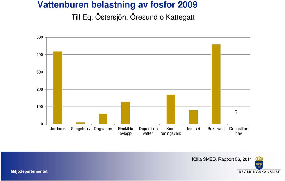 0 Jordbruk Skogsbruk Dagvatten Enskilda avlopp Deposition