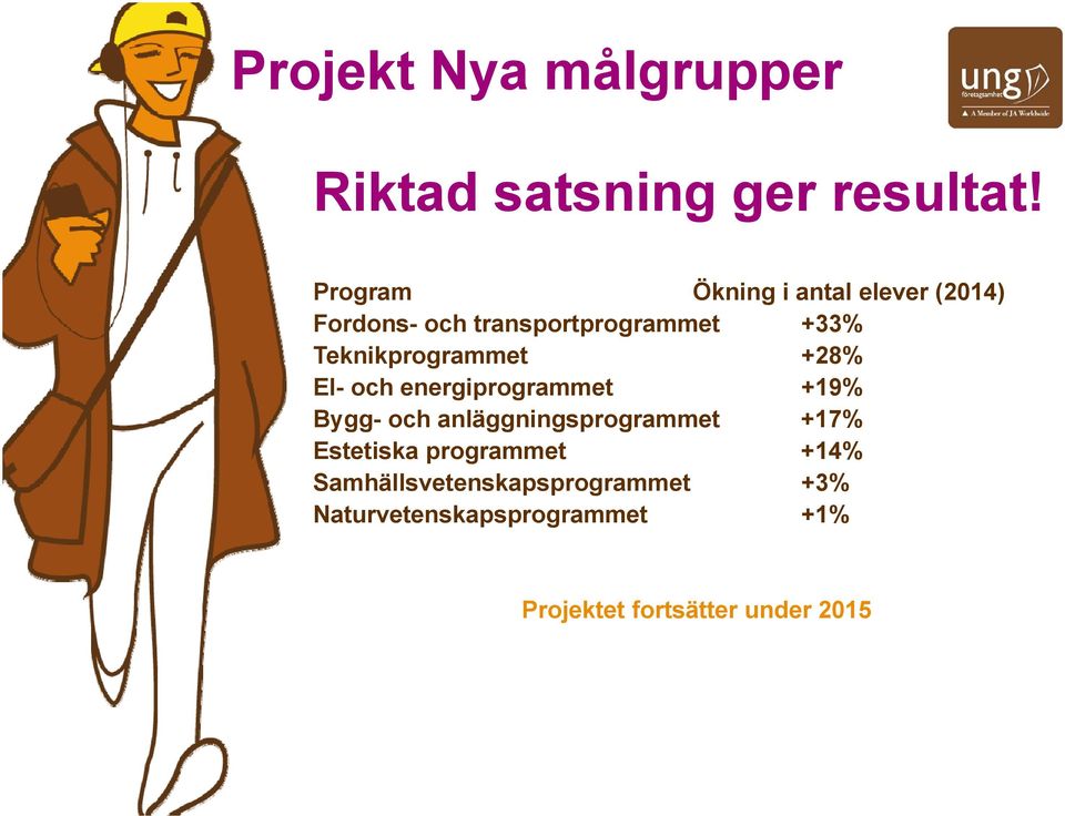 Teknikprogrammet +28% El- och energiprogrammet +19% Bygg- och anläggningsprogrammet