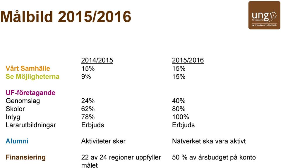 78% 100% Lärarutbildningar Erbjuds Erbjuds Alumni Aktiviteter sker