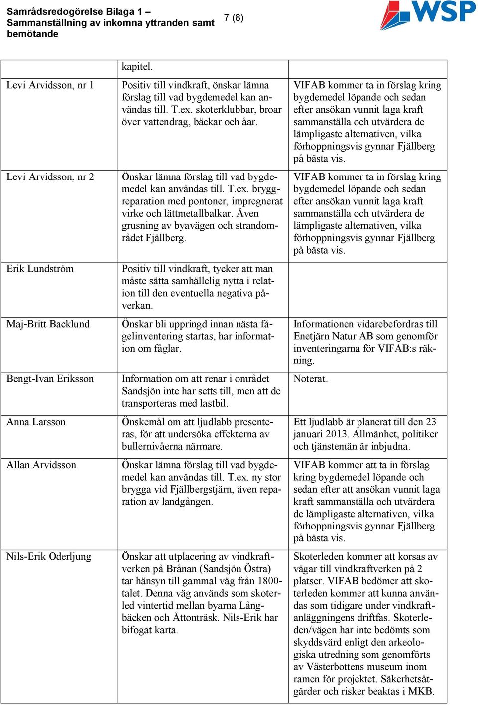 vis. Levi Arvidsson, nr 2 Önskar lämna förslag till vad bygdemedel kan användas till. T.ex. bryggreparation med pontoner, impregnerat virke och lättmetallbalkar.