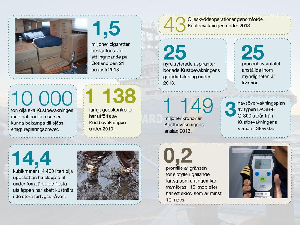 25 nyrekryterade aspiranter började Kustbevakningens grundutbildning under 2013. 1 149 3 miljoner kronor är Kustbevakningens anslag 2013. 25 procent av antalet anställda inom myndigheten är kvinnor.