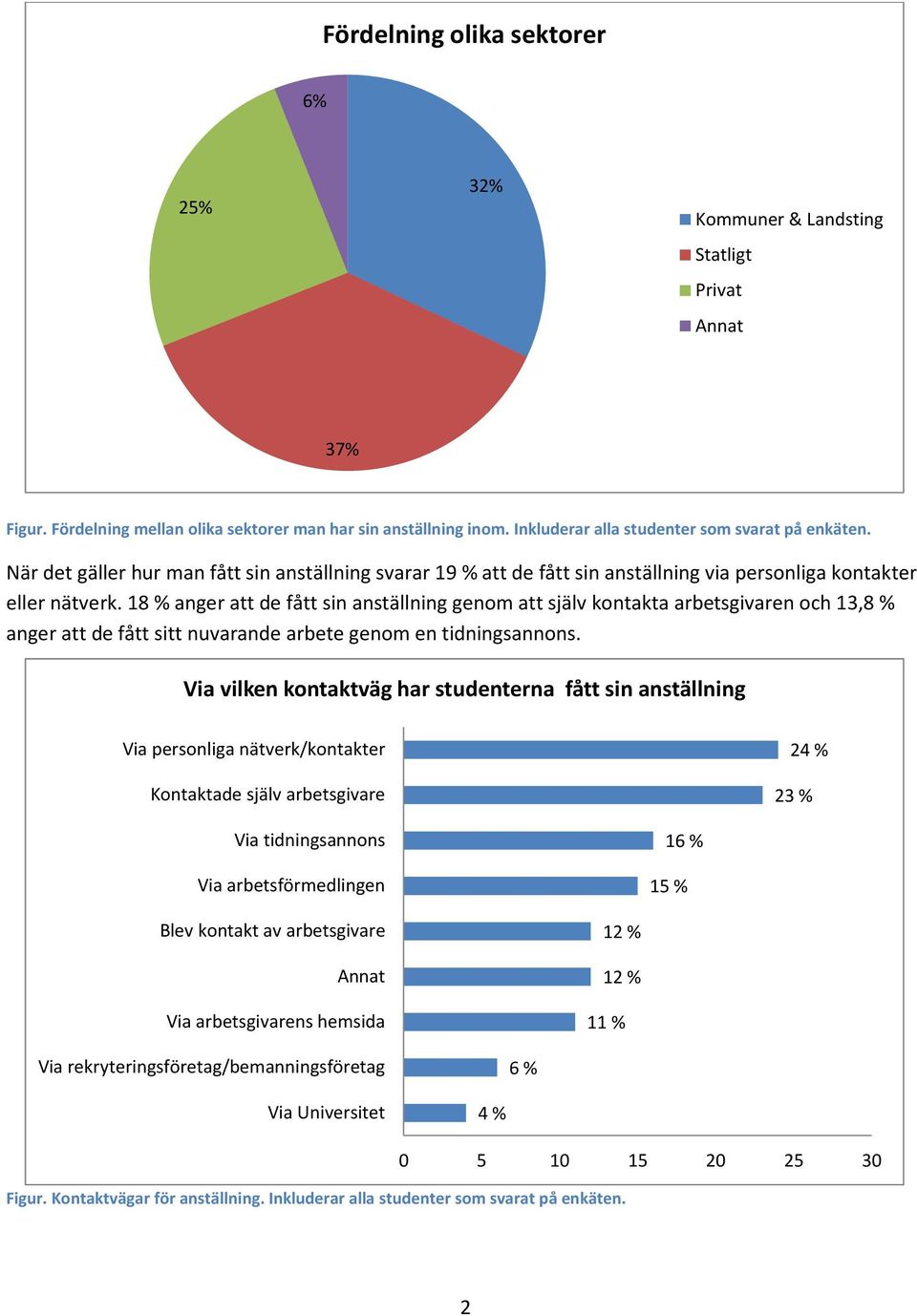 18 % anger att de fått sin anställning genom att själv kontakta arbetsgivaren och 13,8 % anger att de fått sitt nuvarande arbete genom en tidningsannons.