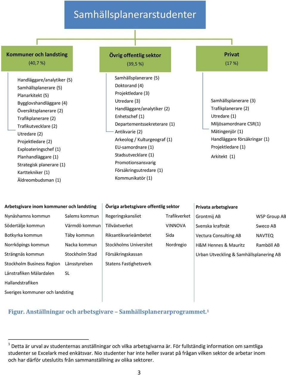 Samhällsplanerare (5) Doktorand (4) Projektledare (3) Utredare (3) Handläggare/analytiker (2) Enhetschef (1) Departementssekreterare (1) Antikvarie (2) Arkeolog / Kulturgeograf (1) EU-samordnare (1)