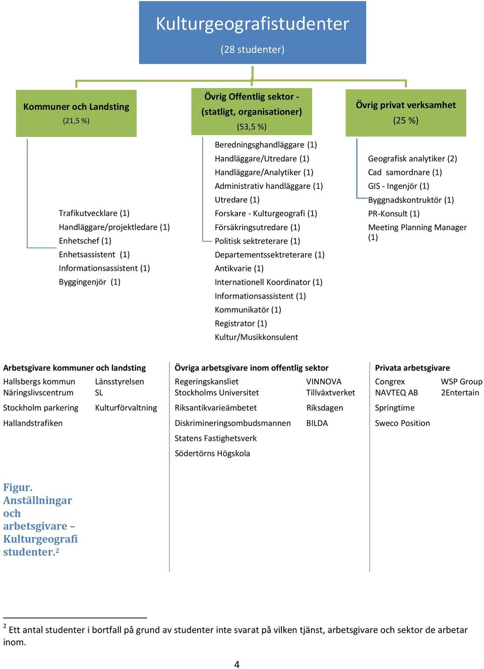 Administrativ handläggare (1) Utredare (1) Forskare - Kulturgeografi (1) Försäkringsutredare (1) Politisk sektreterare (1) Departementssektreterare (1) Antikvarie (1) Internationell Koordinator (1)