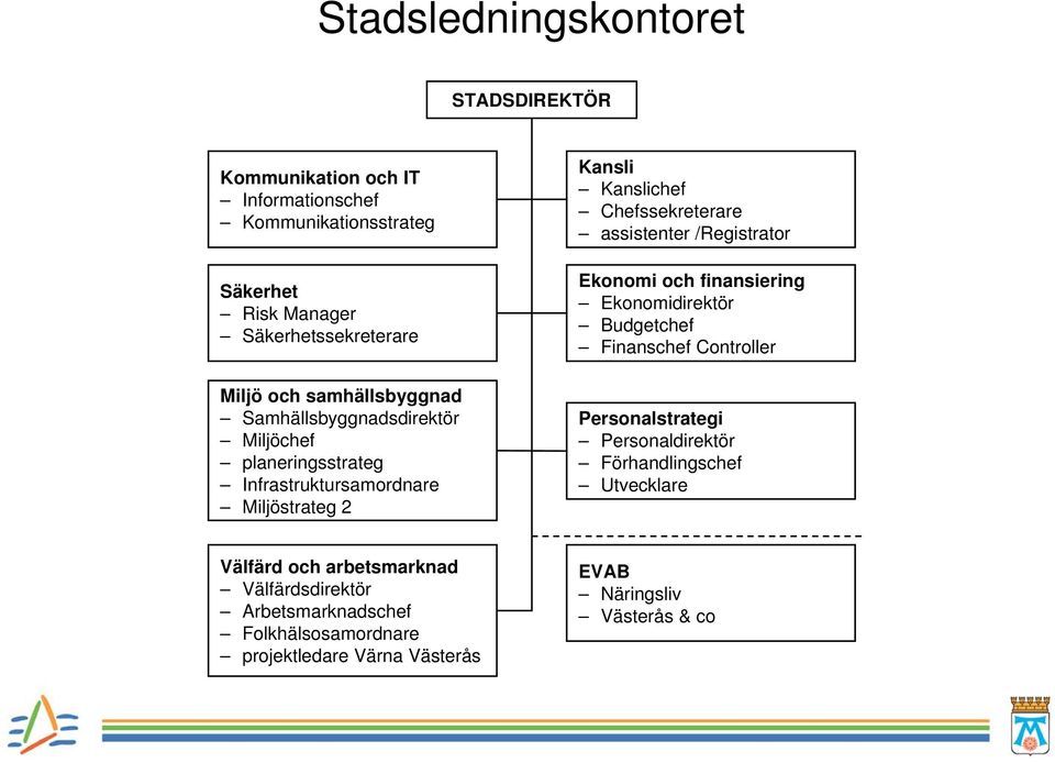 assistenter /Registrator Ekonomi och finansiering Ekonomidirektör Budgetchef Finanschef Controller Personalstrategi Personaldirektör