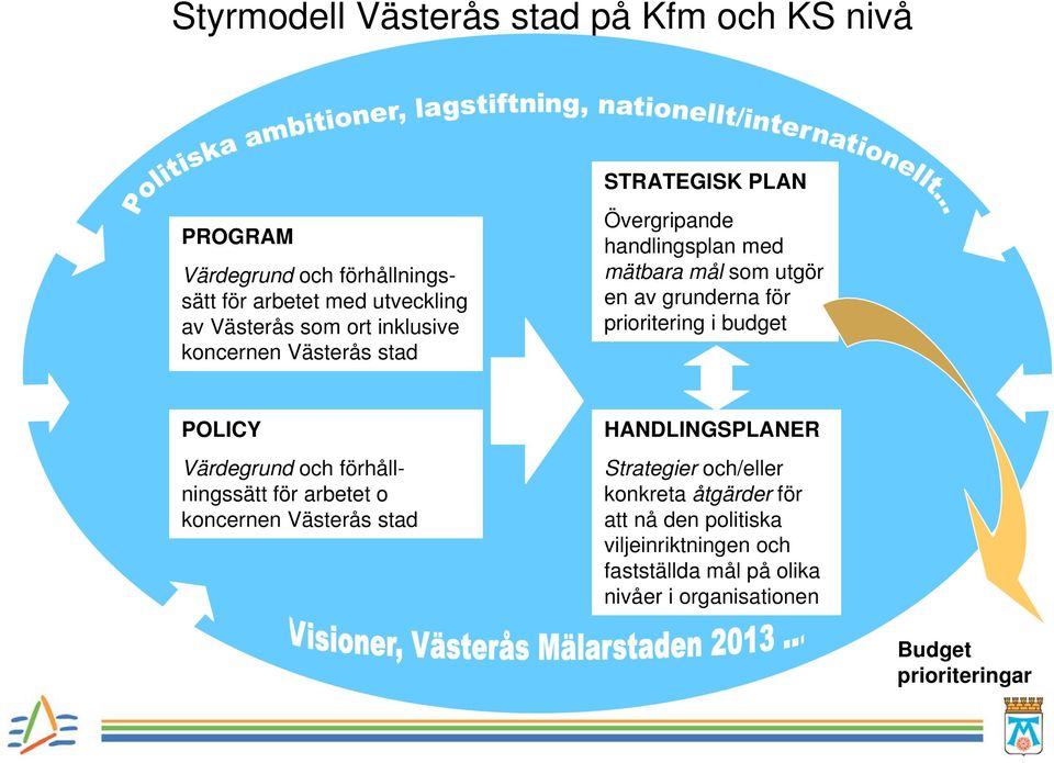 prioritering i budget POLICY Värdegrund och förhållningssätt för arbetet o koncernen Västerås stad HANDLINGSPLANER Strategier