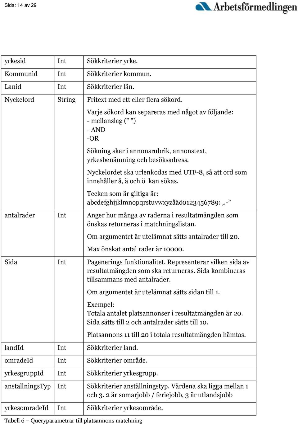Nyckelordet ska urlenkodas med UTF-8, så att ord som innehåller å, ä och ö kan sökas. Tecken som är giltiga är: abcdefghijklmnopqrstuvwxyzåäö0123456789:,.