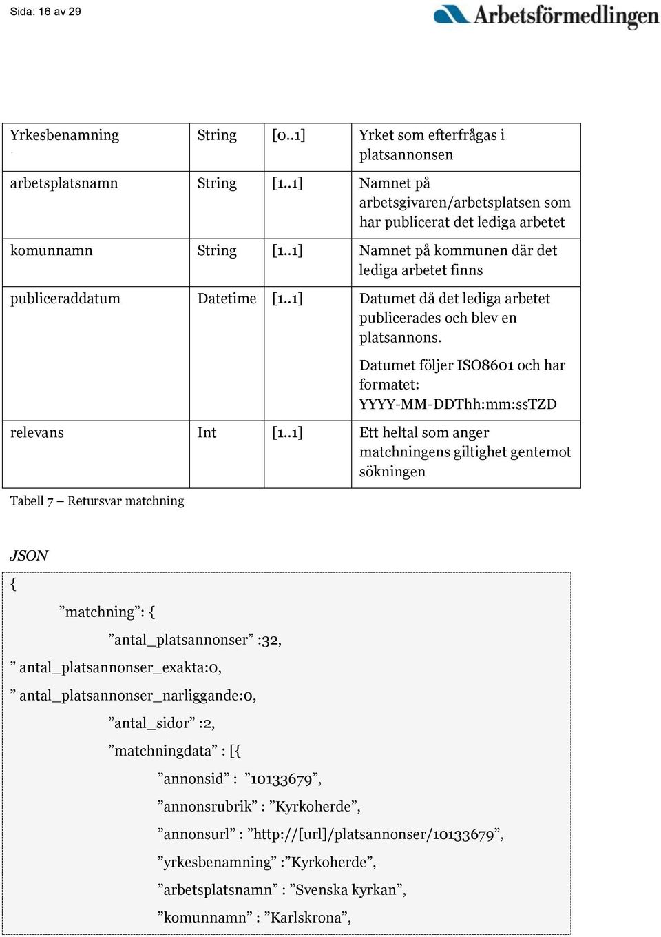 .1] Datumet då det lediga arbetet publicerades och blev en platsannons. Datumet följer ISO8601 och har formatet: YYYY-MM-DDThh:mm:ssTZD relevans Int [1.