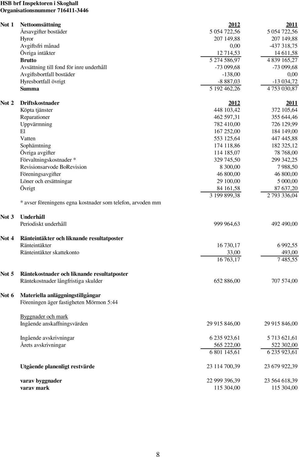 887,03-13 034,72 Summa 5 192 462,26 4 753 030,87 Not 2 Driftskostnader 2012 2011 Köpta tjänster 448 103,42 372 105,64 Reparationer 462 597,31 355 644,46 Uppvärmning 782 410,00 726 129,99 El 167