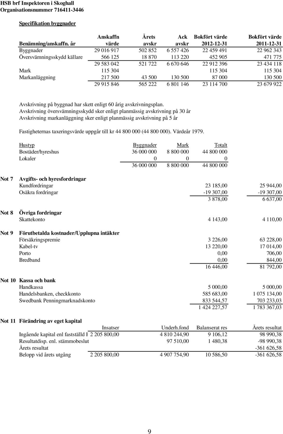 22 912 396 23 434 118 Mark 115 304 115 304 115 304 Markanläggning 217 500 43 500 130 500 87 000 130 500 29 915 846 565 222 6 801 146 23 114 700 23 679 922 Avskrivning på byggnad har skett enligt 60