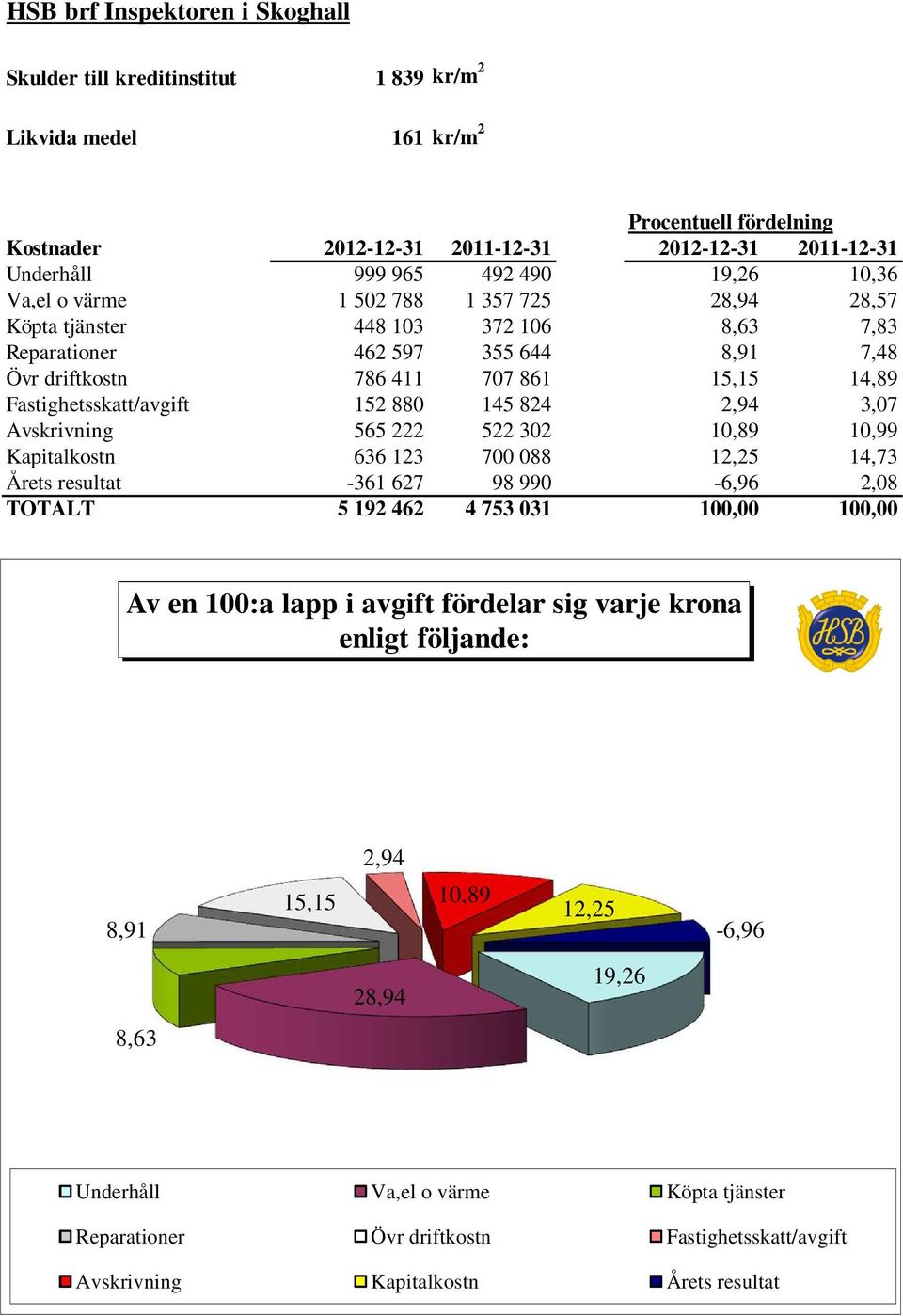 Fastighetsskatt/avgift 152 880 145 824 2,94 3,07 Avskrivning 565 222 522 302 10,89 10,99 Kapitalkostn 636 123 700 088 12,25 14,73 Årets resultat -361 627 98 990-6,96 2,08 TOTALT 5 192 462 4 753 031