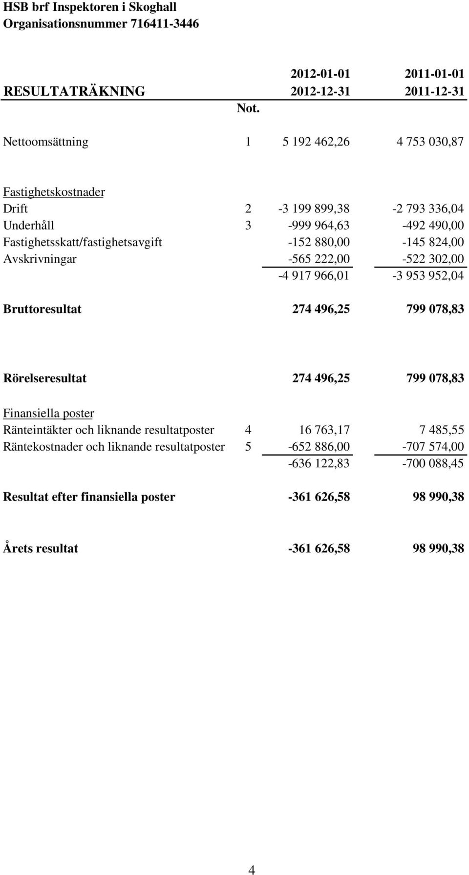 880,00-145 824,00 Avskrivningar -565 222,00-522 302,00-4 917 966,01-3 953 952,04 Bruttoresultat 274 496,25 799 078,83 Rörelseresultat 274 496,25 799 078,83 Finansiella poster