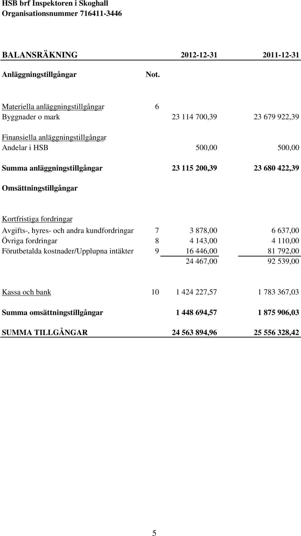 115 200,39 23 680 422,39 Omsättningstillgångar Kortfristiga fordringar Avgifts-, hyres- och andra kundfordringar 7 3 878,00 6 637,00 Övriga fordringar 8 4 143,00 4 110,00