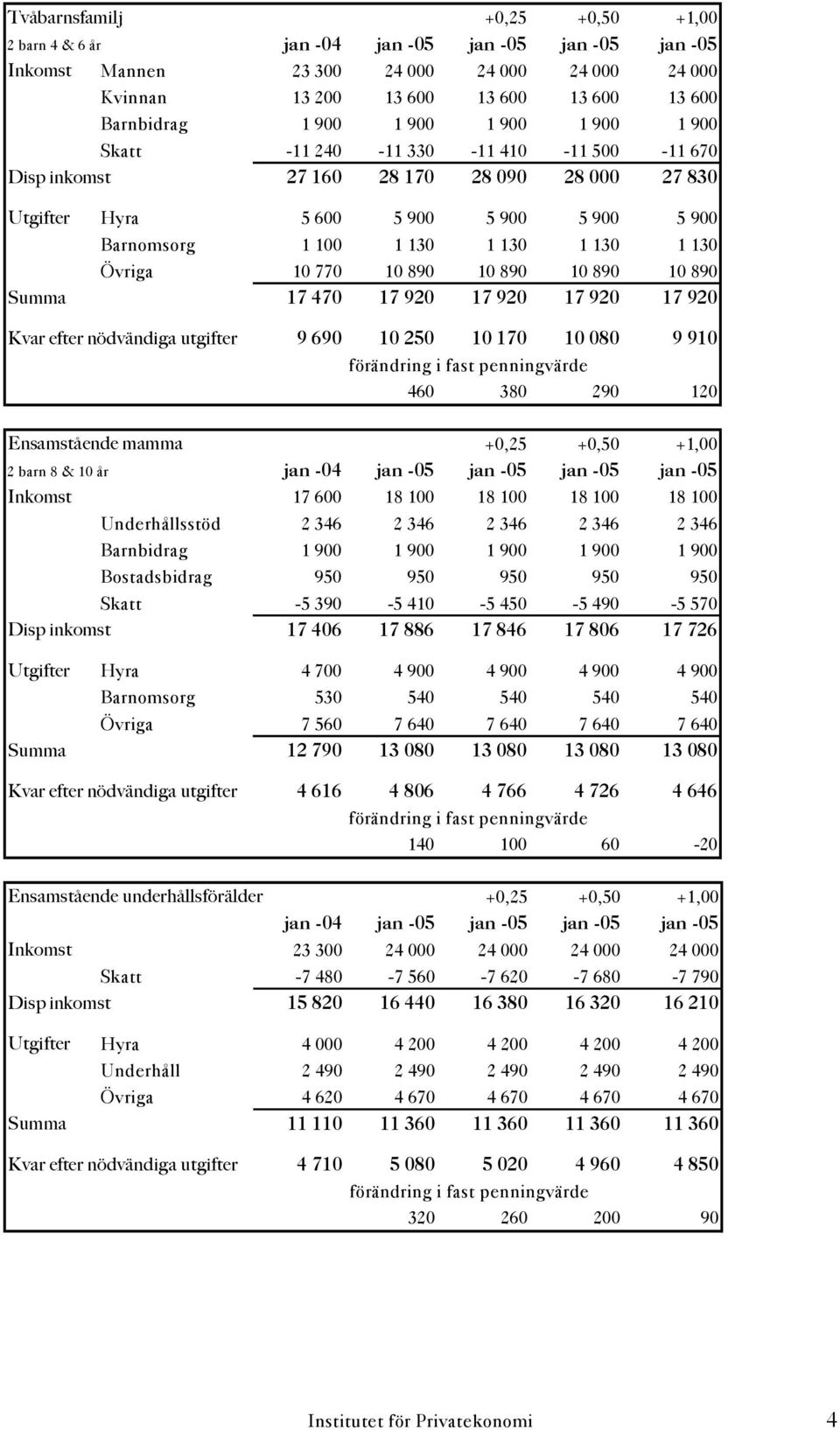 Summa 17 470 17 920 17 920 17 920 17 920 Kvar efter nödvändiga utgifter 9 690 10 250 10 170 10 080 9 910 460 380 290 120 Ensamstående mamma +0,25 +0,50 +1,00 2 barn 8 & 10 år jan -04 jan -05 jan -05