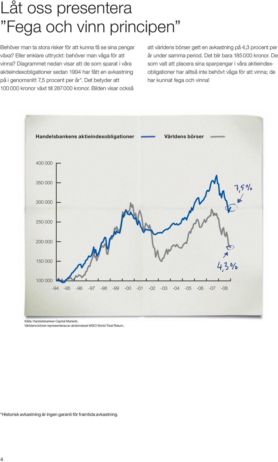 Bilden visar också att världens börser gett en avkastning på 4,3 procent per år under samma period. det blir bara 185 000 kronor.