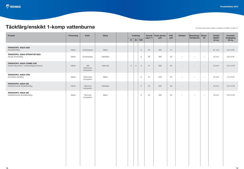 Vatten Kundanpassas Halvblank X 36 460 40 45 min 9,0 m 2 /lit teknocryl aqua combi 2780 Enskikt alkyd/akryl, rostskyddspigmenterad.