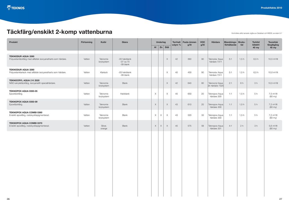 Vatten Klarlack -03 halvblank X 40 450 90 Teknodur Aqua 5:1 1,5 h 6,5 h 10,0 m 2 /lit -09 blank härdare 7311 TEKNOcryl aqua 2 k 2520 NISO-akrylattäckfärg, isocyanatfri specialhärdare.