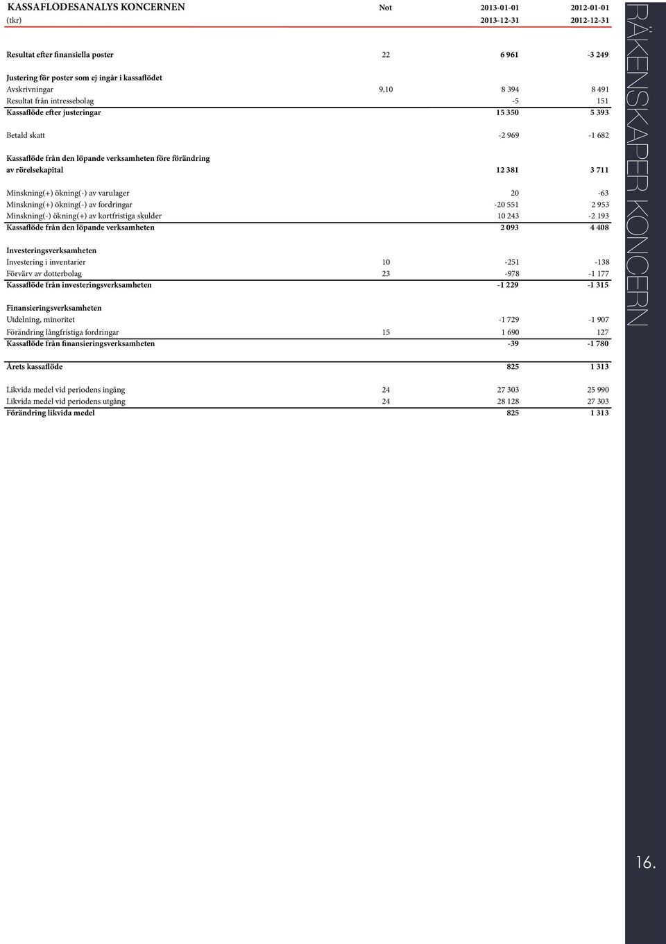 Minskning(+) ökning(-) av varulager 20-63 Minskning(+) ökning(-) av fordringar -20 551 2 953 Minskning(-) ökning(+) av kortfristiga skulder 10 243-2 193 Kassaflöde från den löpande verksamheten 2 093