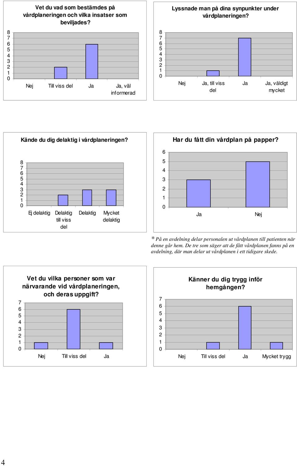 8 Ej delaktig Delaktig till viss del Delaktig Mycket delaktig Ja Nej * På en avdelning delar personalen ut vårdplanen till patienten när denne går hem.