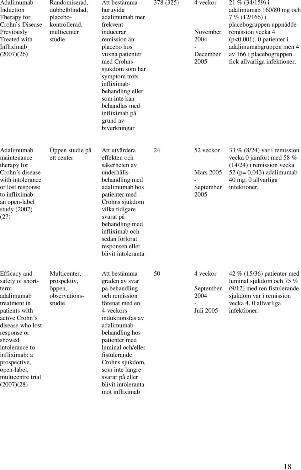 (325) 4 veckor November 2004 - December 2005 21 % (34/159) i adalimumab 160/80 mg och 7 % (12/166) i placebogruppen uppnådde remission vecka 4 (p<0,001).