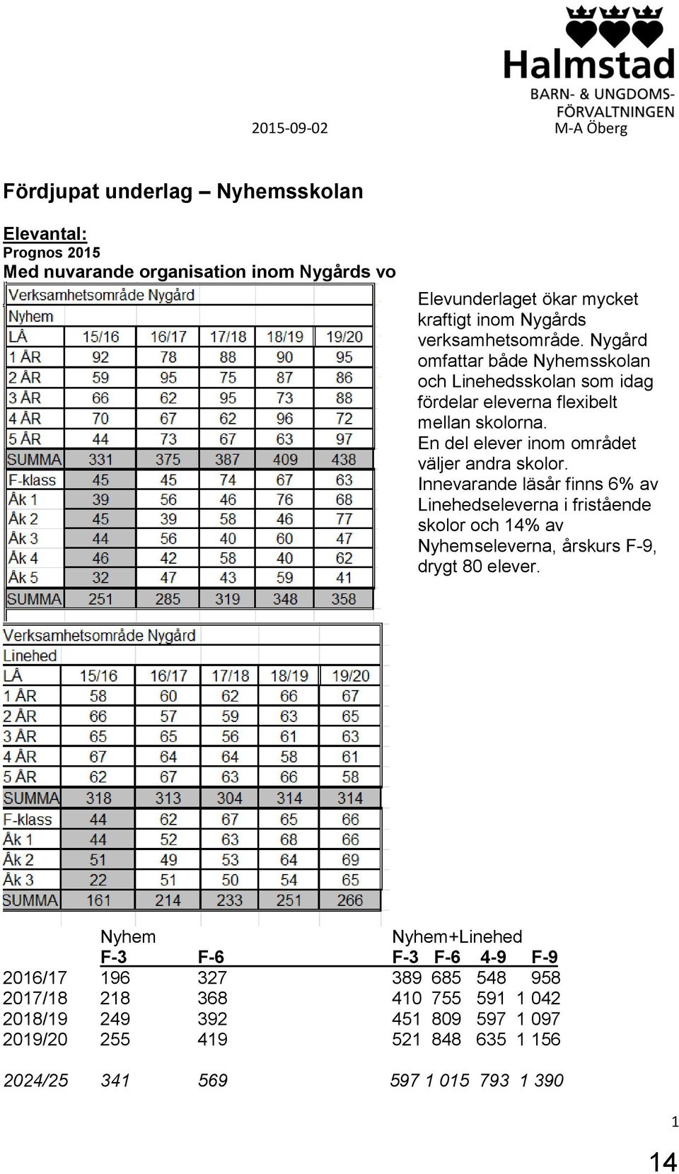 En del elever inom området väljer andra skolor. Innevarande läsår finns 6% av Linehedseleverna i fristående skolor och 14% av Nyhemseleverna, årskurs F-9, drygt 80 elever.