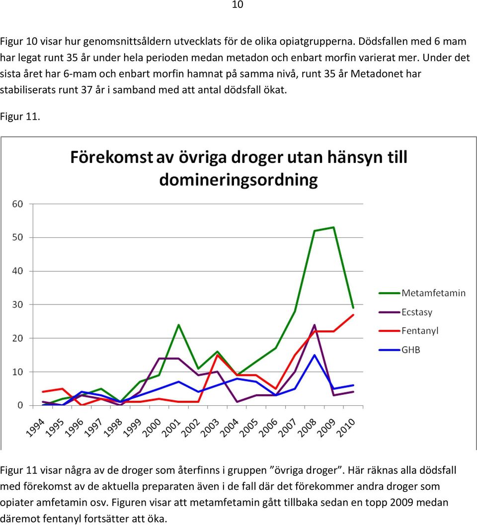 Under det sista året har 6 mam och enbart morfin hamnat på samma nivå, runt 35 år Metadonet har stabiliserats runt 37 år i samband med att antal dödsfall ökat. Figur 11.