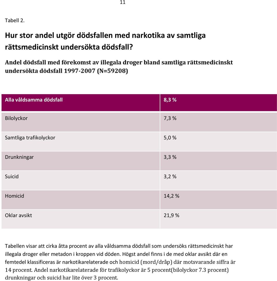 Drunkningar 3,3 % Suicid 3,2 % Homicid 14,2 % Oklar avsikt 21,9 % Tabellen visar att cirka åtta procent av alla våldsamma dödsfall som undersöks rättsmedicinskt har illegala droger eller metadon i