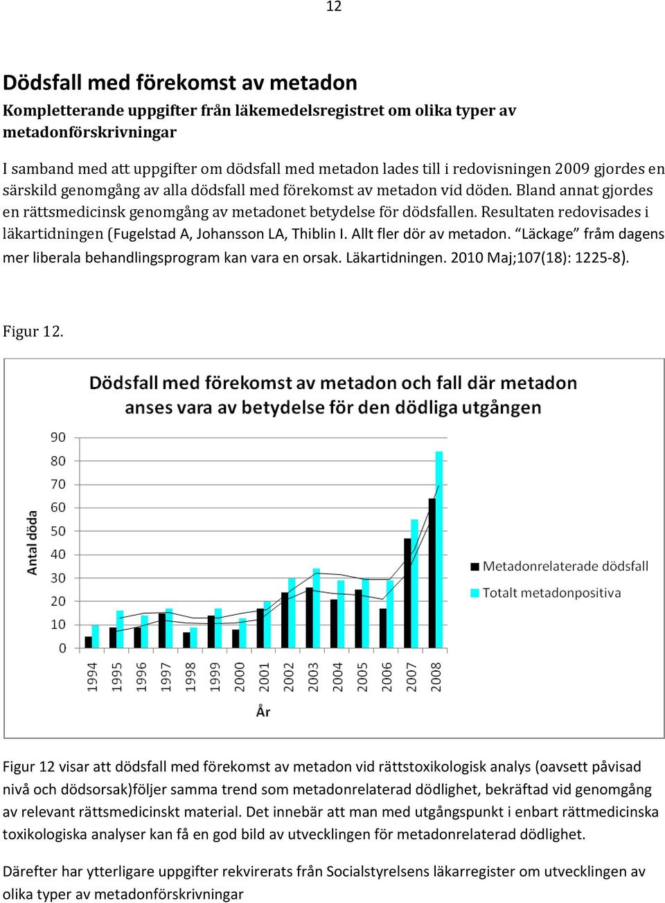 Resultaten redovisades i läkartidningen (Fugelstad A, Johansson LA, Thiblin I. Allt fler dör av metadon. Läckage fråm dagens mer liberala behandlingsprogram kan vara en orsak. Läkartidningen.