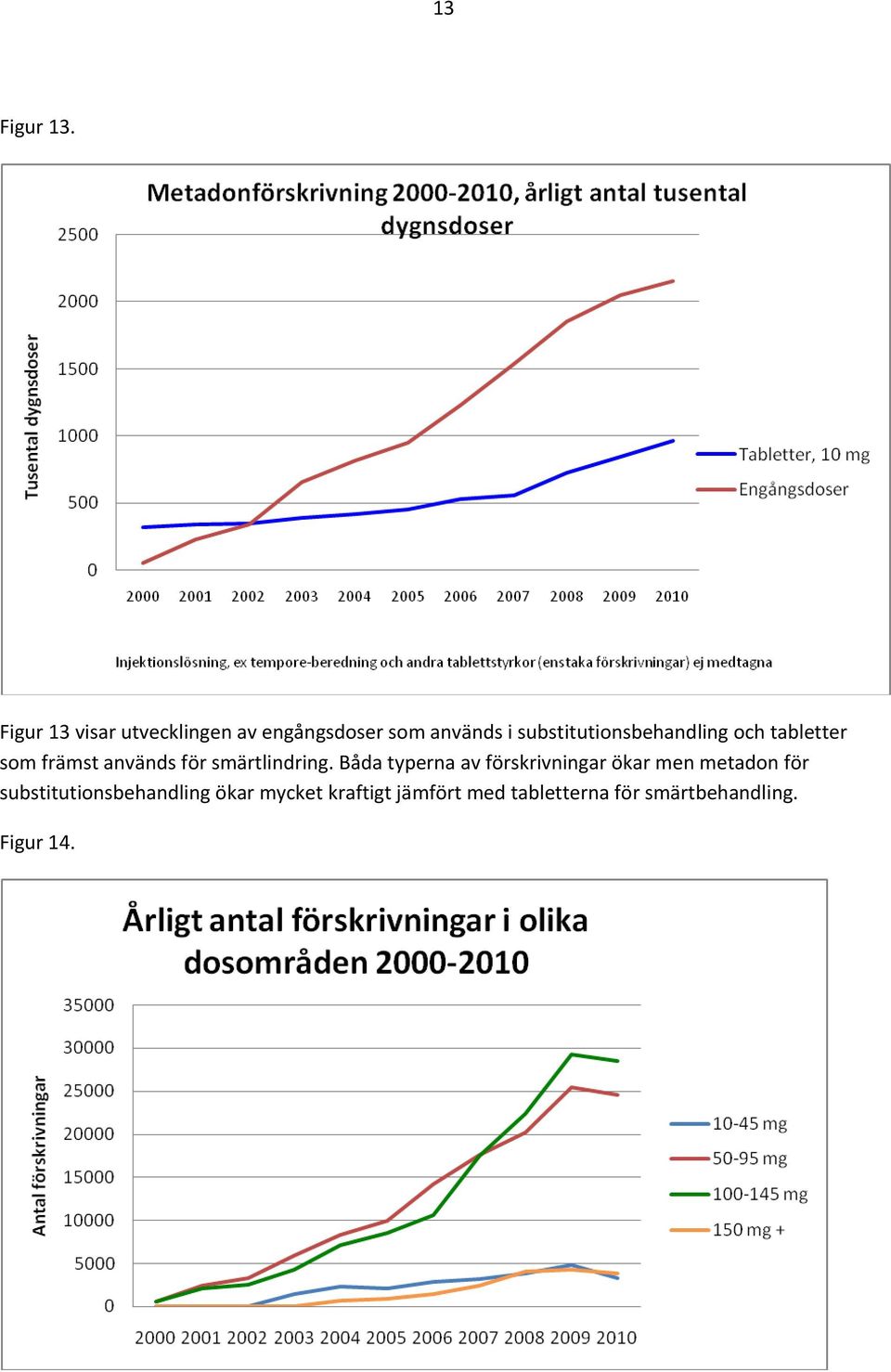 substitutionsbehandling och tabletter som främst används för smärtlindring.